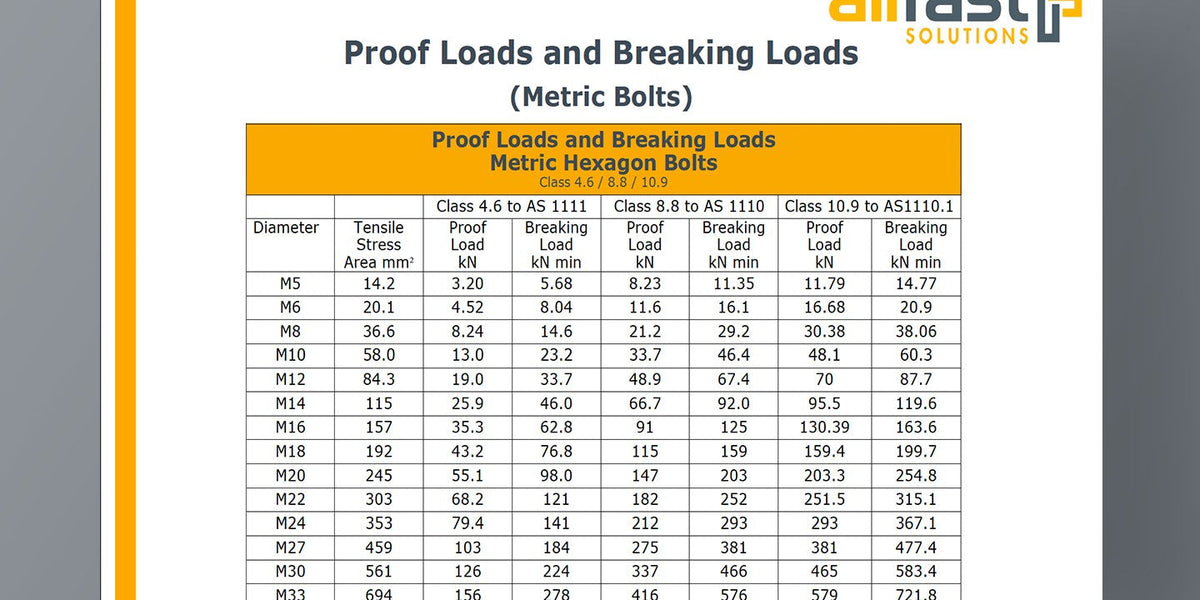 Proof Loads & Breaking Loads (Metric Bolts) - Allfast Solutions